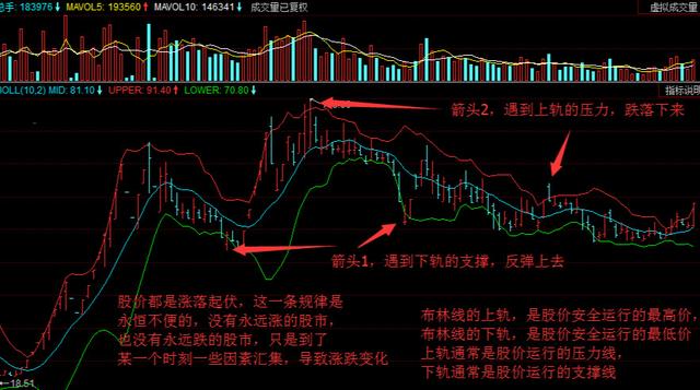  布林線開口收口緊口訣圖解_布林線開口原理