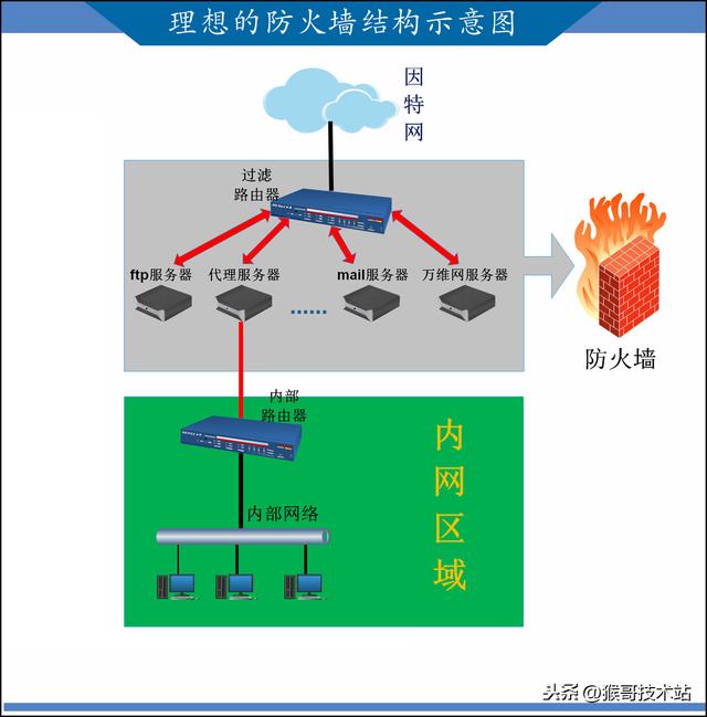 把计算机“防火墙”说的通俗易懂，这篇文章做到了