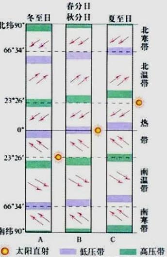 盛行西风形成原因，盛行西风的影响（高中地理必修一2.2）