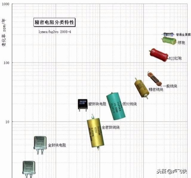 精密线绕电阻器，精密电阻 精度等级（什么是精密电阻 ）