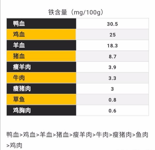 补铁的蔬菜和水果都有哪些，补铁的食物和水果蔬菜（这4种食物才是“补铁行家”）