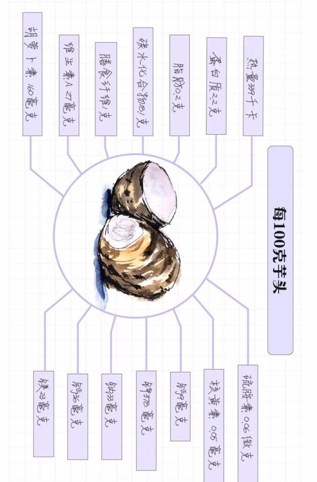 芋头的热量高吗，芋头的热量高吗（2个数字要牢记）