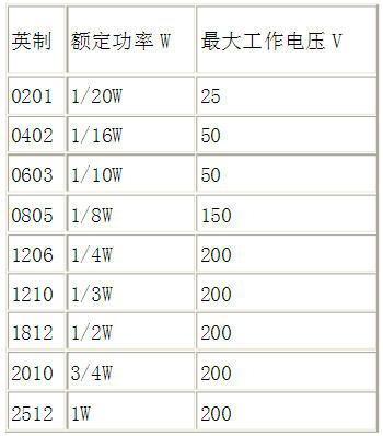 常见电阻的封装，标准电阻阻值有哪些