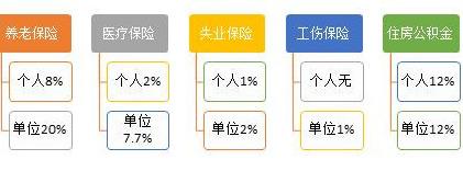 四险一金包括什么（四险一金，你明白多少）