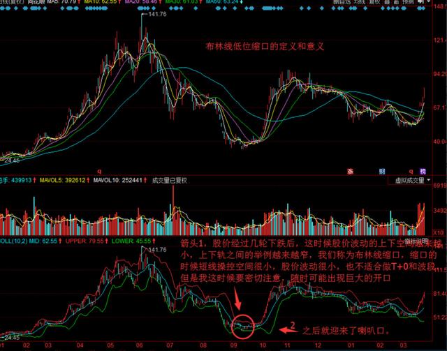 布林线怎么看，股票布林线怎么看（布林线的详细解释和运用）