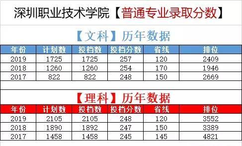 深职院一年学费多少钱，深圳职业技术学院成人高考学费多少钱（全国高职院校的第一）