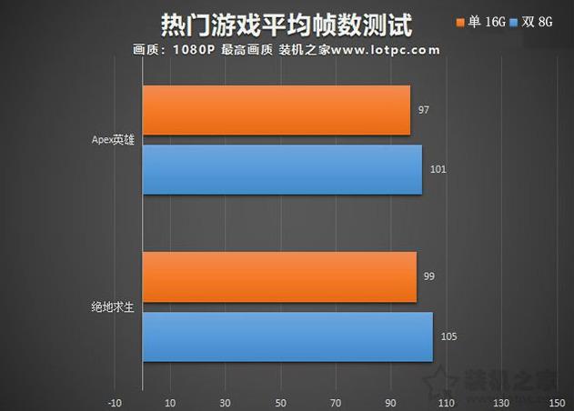 内存双通道和单通道有多大差距，内存双通道插法（单/双通道内存对游戏帧数的影响实测）