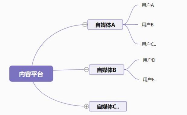自媒体行业(自媒体行业分析)