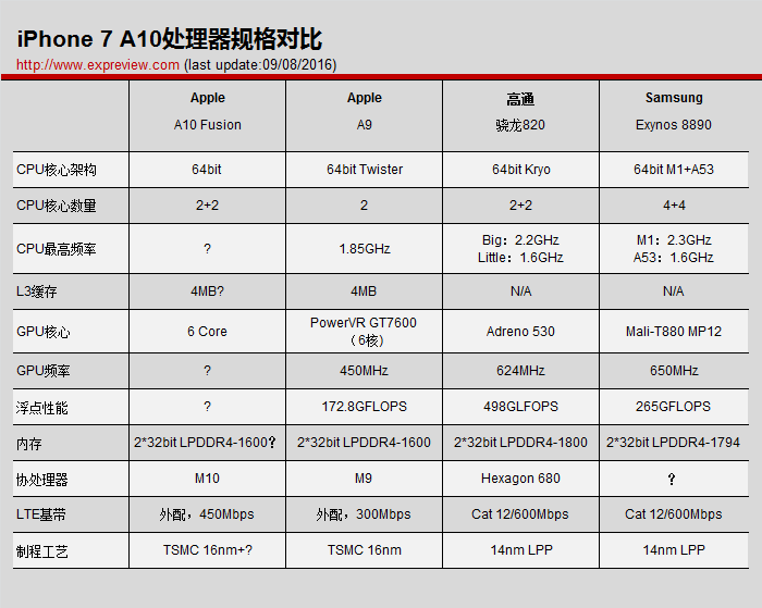 1,苹果a10处理器相当于骁龙哪一款:苹果iphone 7的a10四核处理器性能