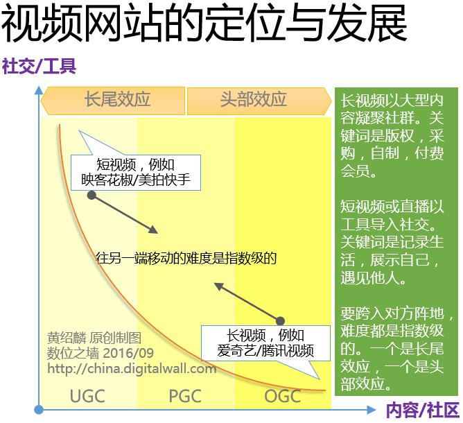 pgc ugc的区别有哪些（PGC/UGC/OGC，视频行业Ｇ点在哪）