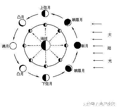 月相变化图，月相变化图怎么画（今年中秋节的月亮是最大的吗）