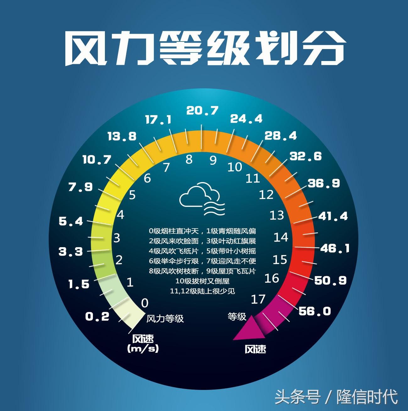 一级风到十级风口诀,1到12级大风口诀(风大到底有什么影响)