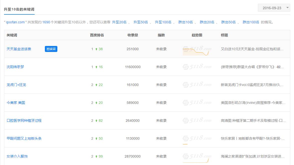 5118官网，5118官网怎么用（打开SEO大数据内参的正确方式）