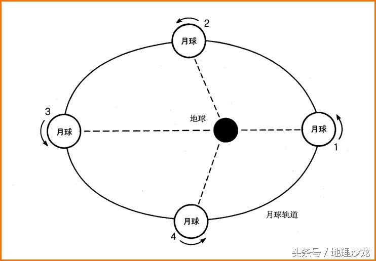 月相变化图，月相变化图怎么画（今年中秋节的月亮是最大的吗）