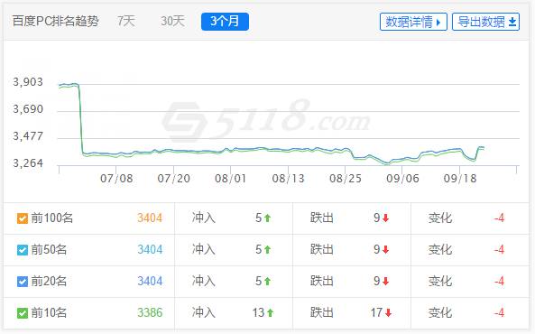 5118官网，5118官网怎么用（打开SEO大数据内参的正确方式）