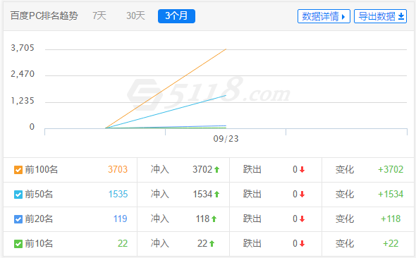 5118官网，5118官网怎么用（打开SEO大数据内参的正确方式）