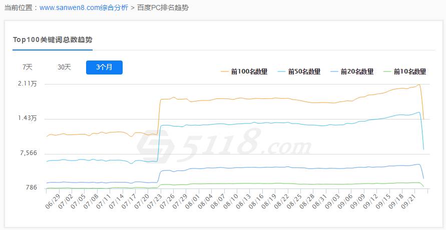 5118官网，5118官网怎么用（打开SEO大数据内参的正确方式）