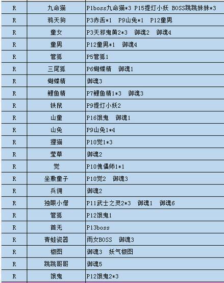 阴阳师妖狐哪里多，阴阳师妖狐哪里多跑跑车（搞趣网：阴阳师怪物分布图）