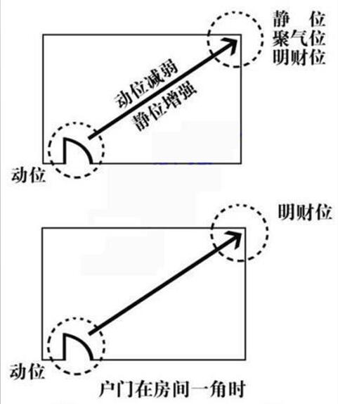 入户门与财位示意图，入户门正对放兰花图（难怪我儿天天说钱不够花）