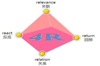 营销4p的四个要素，营销4p的四个要素PPT（读懂营销四大经典理论：4P）