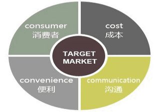 营销4p的四个要素，营销4p的四个要素PPT（读懂营销四大经典理论：4P）