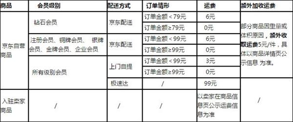 京东满多少免运费(京东自营免运费技巧)