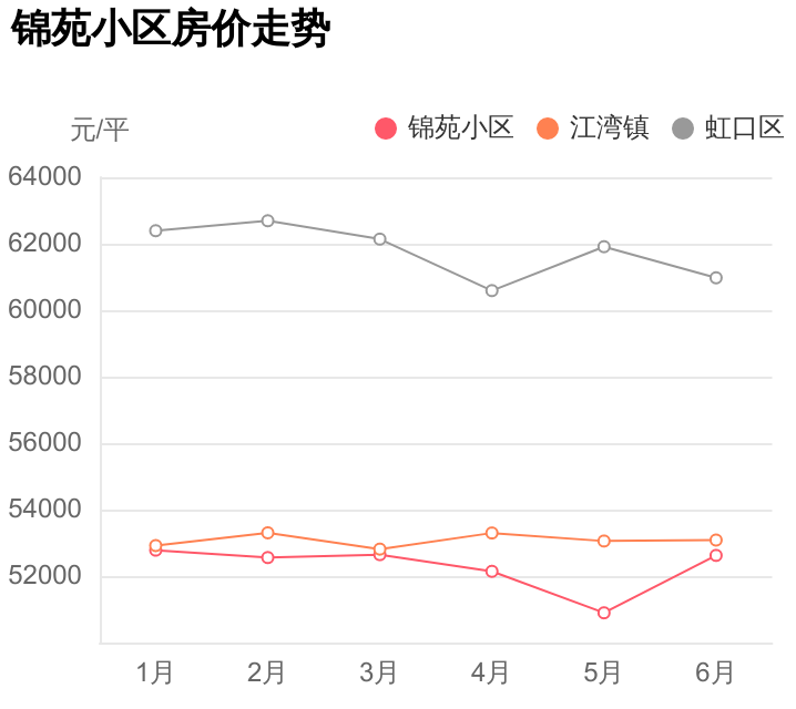 上海中虹集团（江湾镇重点学校旁）