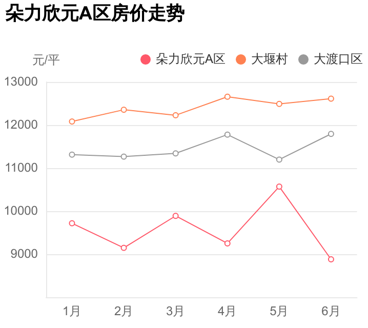 重钢朵力（谁说大渡口区房价高）