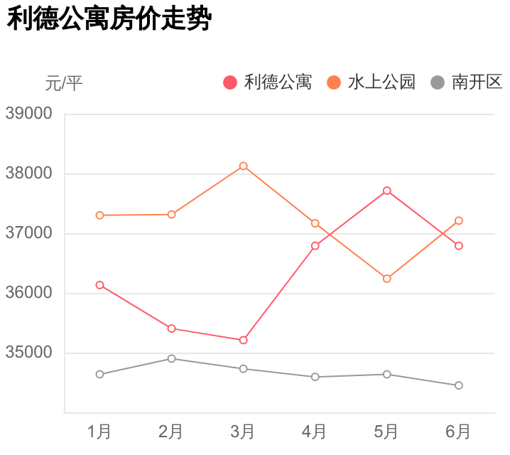 天津利德（总价不到230万）