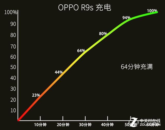 oppor9s手机忘记锁屏密码怎么办，oppor9忘记锁屏密码怎么办（联合索尼IMX398全球首发）