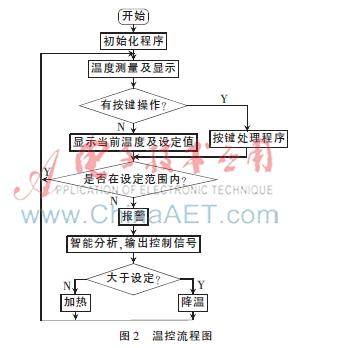 基于单片机温度传感器 智能温控系统的设计