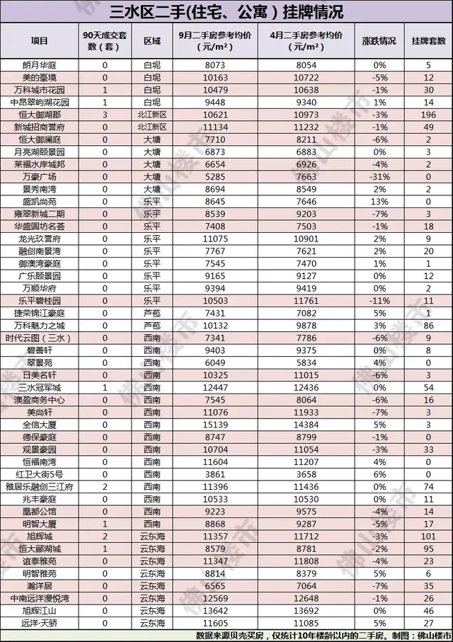 200个小区下跌！成交量腰斩！佛山二手房市场寒冬已至？