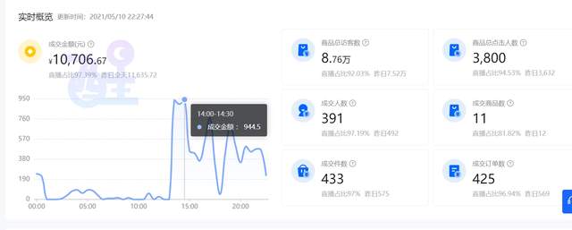 抖音小店无货源，日出千单，这样的选品技巧你一定要知道