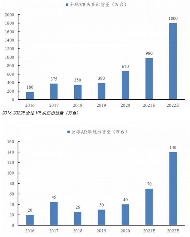 全球VR头显出货量