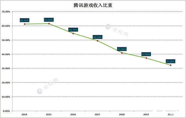 央媒爆锤网游，腾讯市值日跌千亿港元背后，游戏版图会受冲击吗？