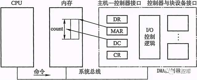 plcio輸入輸出控制方式