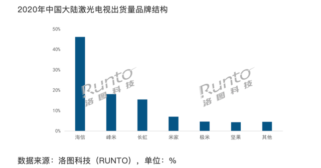 激光电视出货量