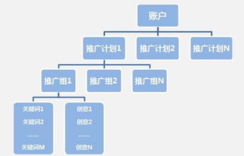 百度竞价账户该如何搭建? SEM竞价 第2张-阆风博客 百度竞价账户该如何搭建? SEM竞价 第2张