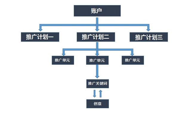 百度竞价账户该如何搭建? SEM竞价 第1张-阆风博客 百度竞价账户该如何搭建? SEM竞价 第1张