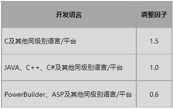 软件成本估算流程详解及案例分享【国内行业规范-NESMA】(图9) 软件成本估算流程详解及案例分享【国内行业规范-NESMA】(图9)