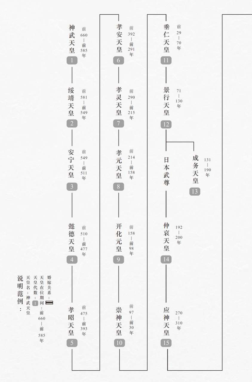 日本天皇世系表