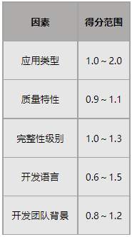 软件成本估算流程详解及案例分享【国内行业规范-NESMA】(图5) 软件成本估算流程详解及案例分享【国内行业规范-NESMA】(图5)