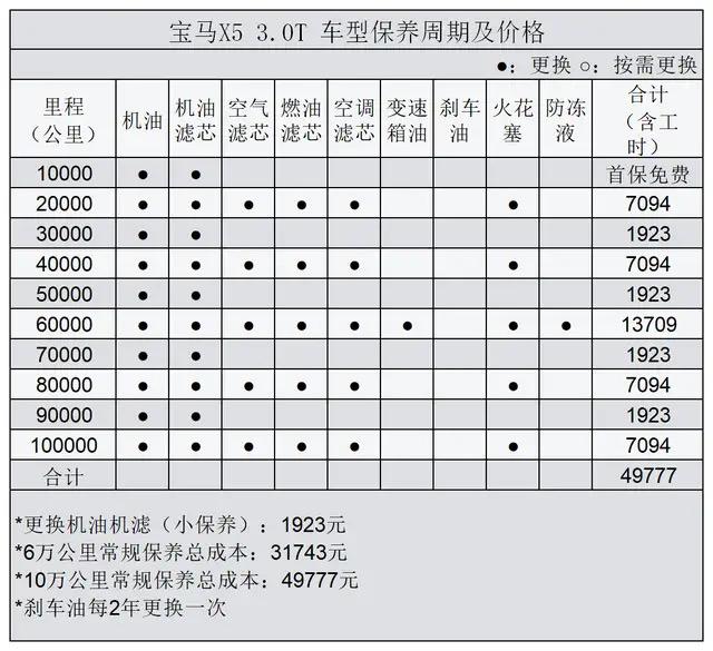 10000公里保养记录