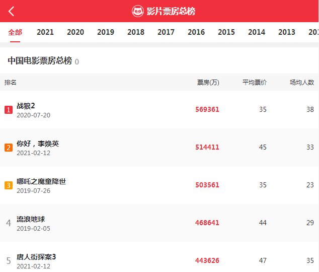延期|《你好李焕英》密钥延期 我们正在见证一个影史奇迹
