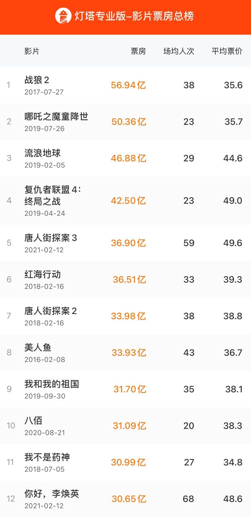 中国|唐探3进入中国影史票房前五 票房超越《药神》