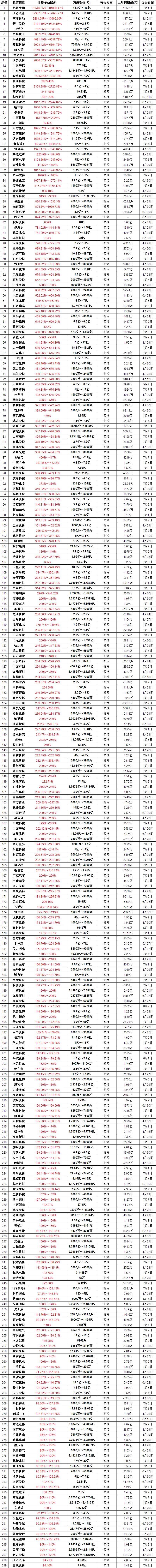半年报业绩预增个股排名（按利润增长幅度）