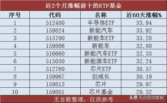 都说买基金能赚 其实买对etf类的也是能赚到肉的 正杨财经