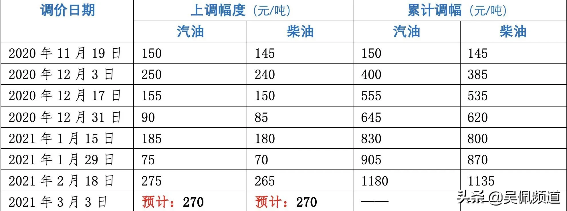 八连|油价或首迎八连涨 晚上24点前赶紧去加油吧！