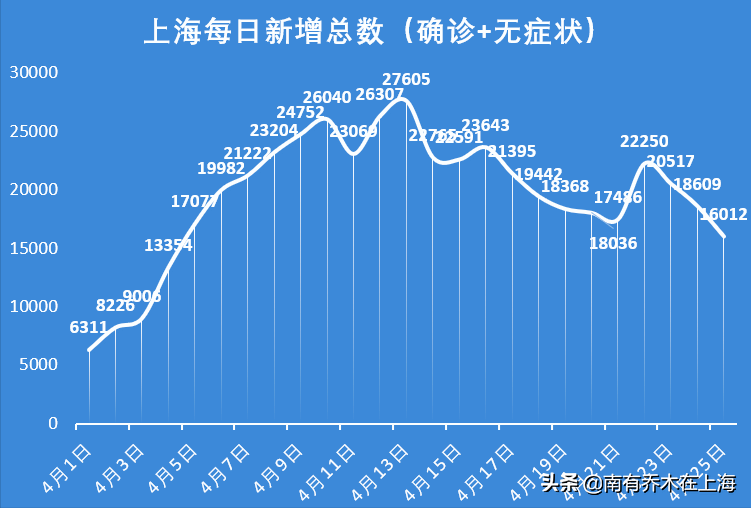 4月26日，上海疫情已经1个多月，传播到股市昨失守3000点