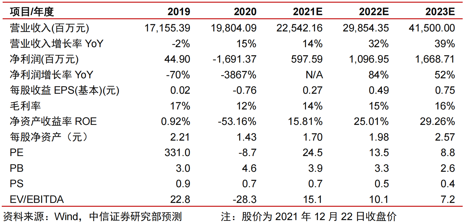 风光电缆+动力储能电池+锂电铜箔，公司今年斩获订单160亿+已超越目前市值